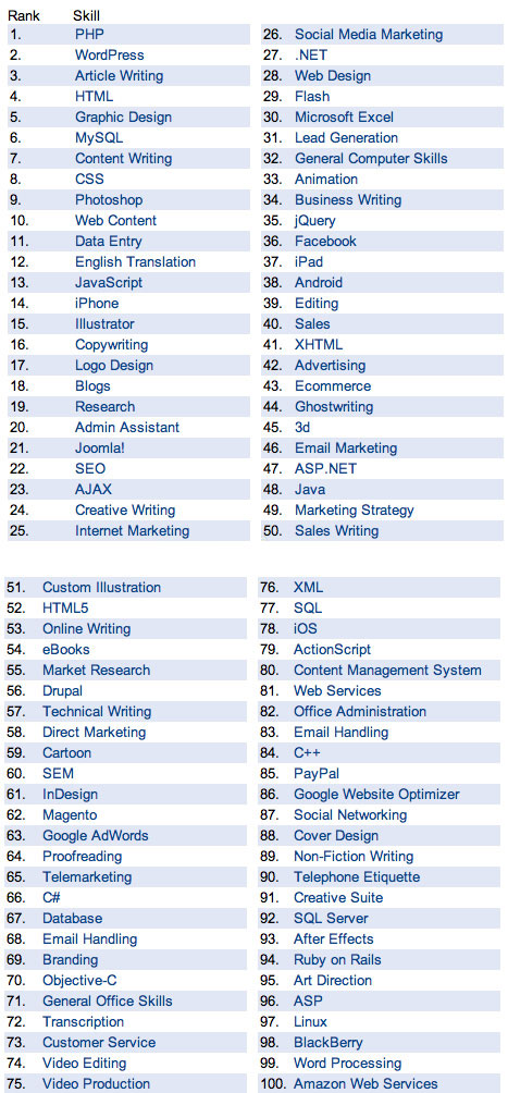 Elance:網(wǎng)絡(luò)公司最需要百項(xiàng)技術(shù)PHP居首