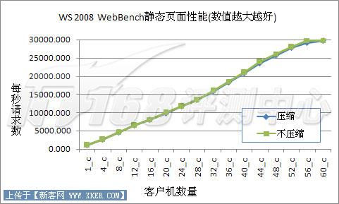 Server2003對決2008之IIS6對比IIS7