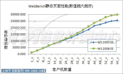 Server2003對決2008之IIS6對比IIS7