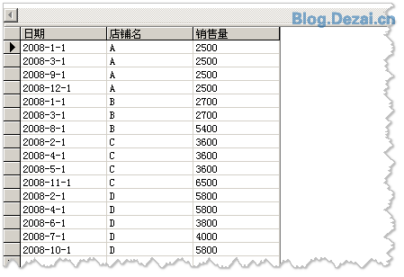 常用的一些數(shù)據(jù)統(tǒng)計(jì)SQL語句