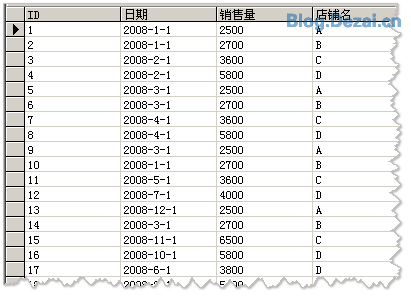 常用的一些數(shù)據(jù)統(tǒng)計(jì)SQL語句