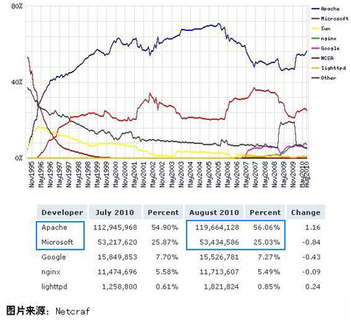 Web 服務(wù)器市場占有率
