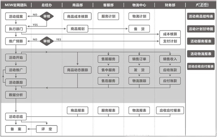 MIW官網(wǎng)-專題活動(dòng)部門流程