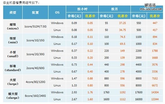 云主機(jī)初體驗(yàn)（盛大云和阿里云）