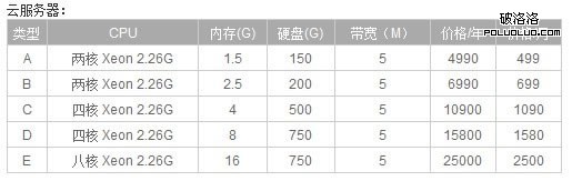 云主機(jī)初體驗(yàn)（盛大云和阿里云）