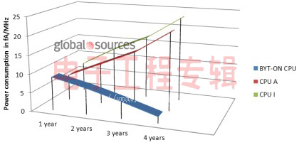 全球首款革命性石墨稀處理器問世(電子工程專輯)