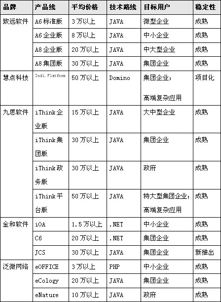 OA系統(tǒng)軟件選型：免費(fèi)的午餐你敢吃嗎？