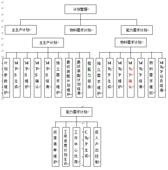 計(jì)劃管理功能模塊