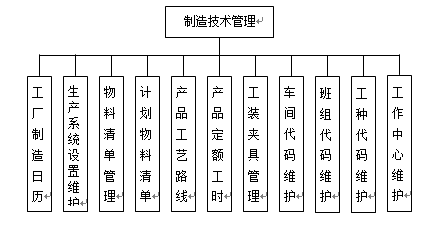 制造技術(shù)管理