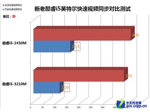 效率提升明顯 IVB平臺(tái)轉(zhuǎn)碼對(duì)比測試 