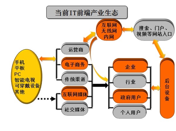 絕對(duì)熱點(diǎn)：IT生態(tài)系統(tǒng)崩盤中謀新生