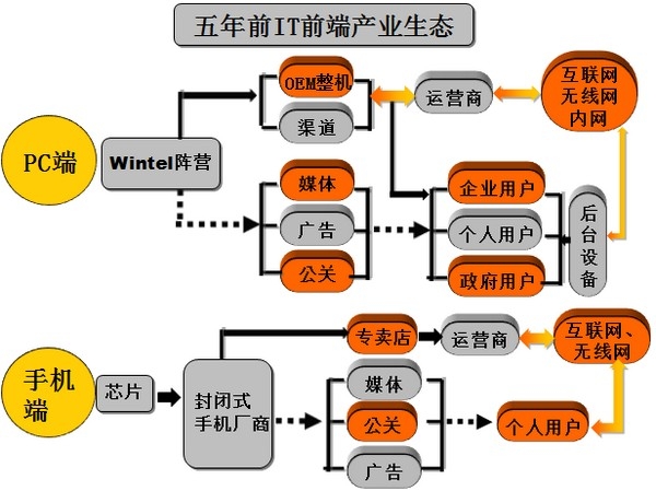 絕對(duì)熱點(diǎn)：IT生態(tài)系統(tǒng)崩盤中謀新生