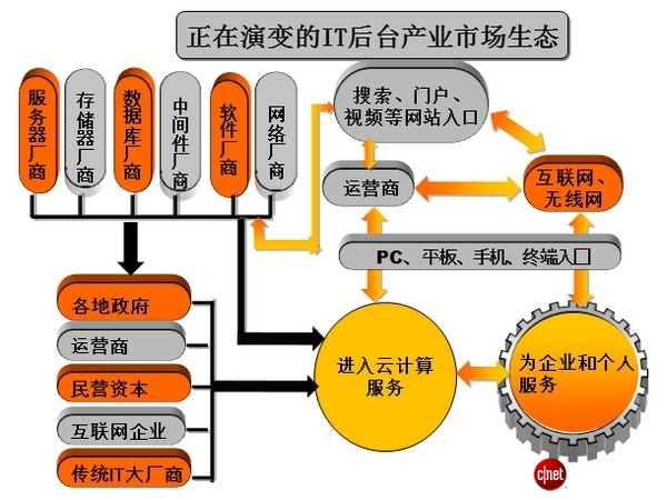 絕對(duì)熱點(diǎn)：IT生態(tài)系統(tǒng)崩盤中謀新生