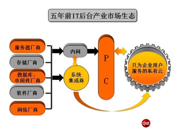 絕對(duì)熱點(diǎn)：IT生態(tài)系統(tǒng)崩盤中謀新生