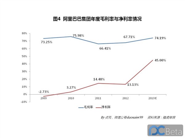 中國最賺錢互聯(lián)網(wǎng)公司：阿里巴巴2013年業(yè)績有多靚？