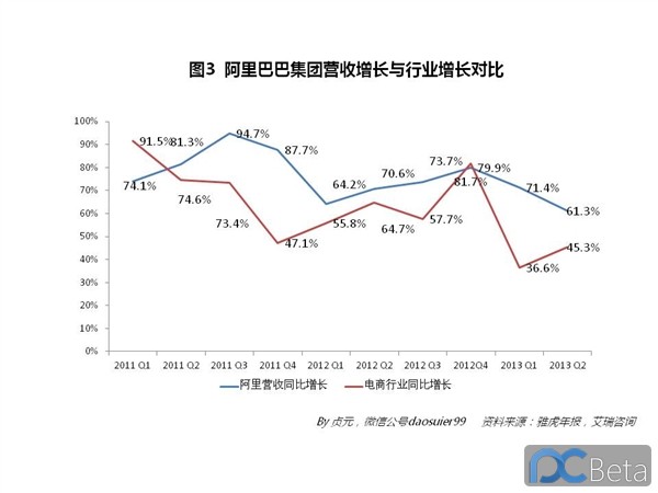 中國最賺錢互聯(lián)網(wǎng)公司：阿里巴巴2013年業(yè)績有多靚？