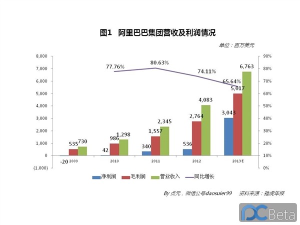 中國最賺錢互聯(lián)網(wǎng)公司：阿里巴巴2013年業(yè)績有多靚？