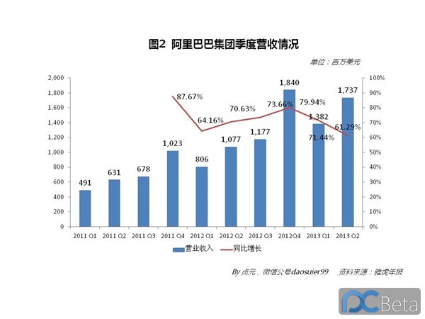 中國最賺錢互聯(lián)網(wǎng)公司：阿里巴巴2013年業(yè)績有多靚？