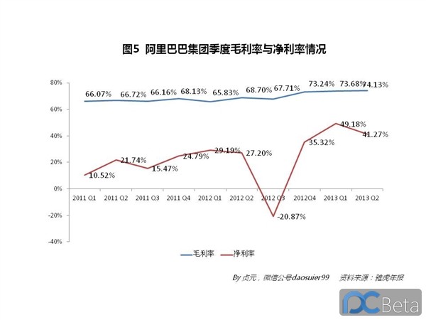 中國最賺錢互聯(lián)網(wǎng)公司：阿里巴巴2013年業(yè)績有多靚？