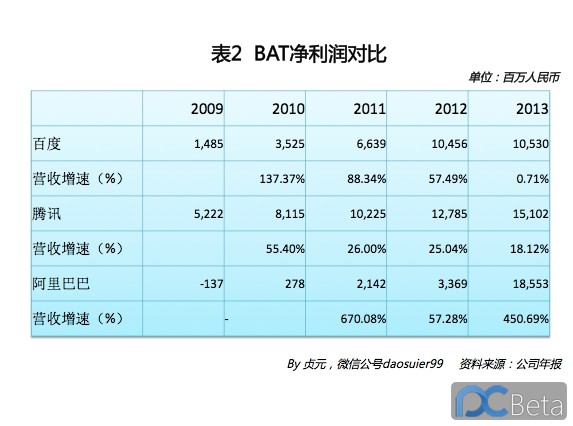 中國最賺錢互聯(lián)網(wǎng)公司：阿里巴巴2013年業(yè)績有多靚？