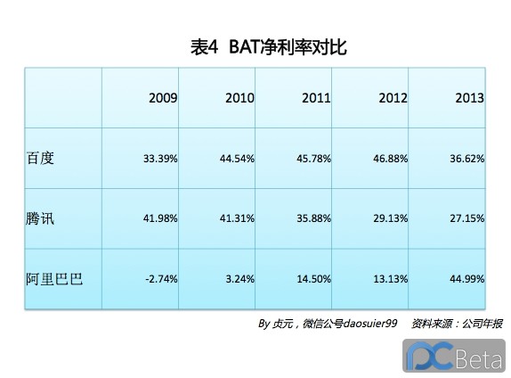 中國最賺錢互聯(lián)網(wǎng)公司：阿里巴巴2013年業(yè)績有多靚？