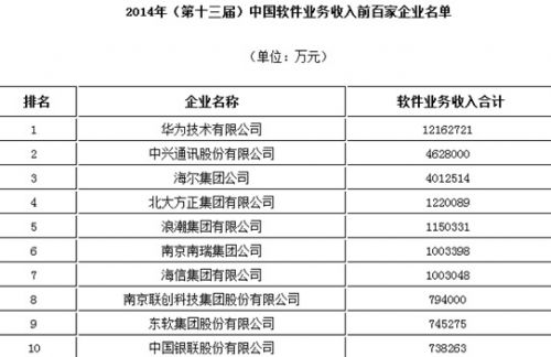 華為 小米 軟件百強企業(yè)