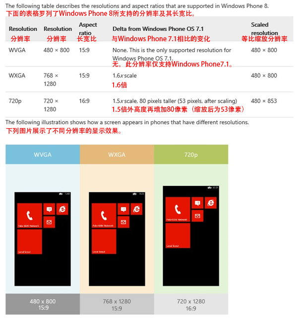 UI設(shè)計(jì)師干貨！Windows Phone 8設(shè)計(jì)指南