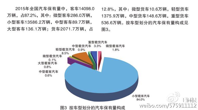 數(shù)據(jù)來自《2016年中國機(jī)動(dòng)車環(huán)境管理年報(bào)》