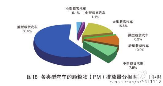 數(shù)據(jù)來自《2016年中國機(jī)動(dòng)車環(huán)境管理年報(bào)》