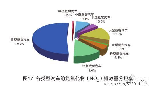 數(shù)據(jù)來自《2016年中國機(jī)動(dòng)車環(huán)境管理年報(bào)》